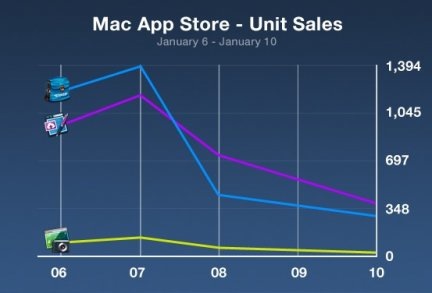 Ecco il primo bilancio del Mac App Store