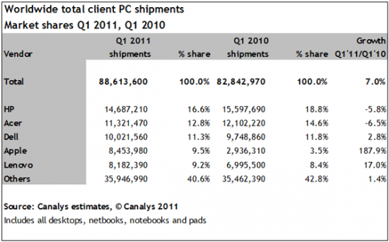 Apple è il quarto produttore di PC al mondo (anche grazie ad iPad)