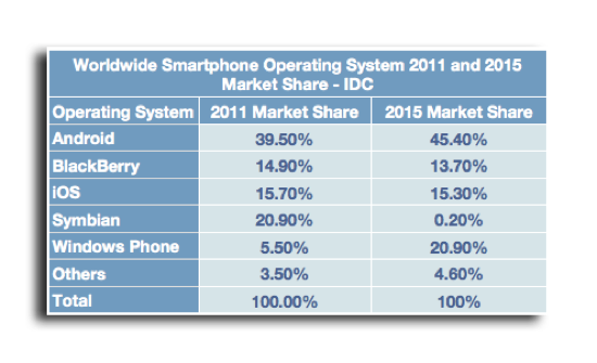 Anno 2015, le proiezioni delle quote di mercato: iOS di Apple stabile in terza posizione