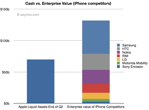 Apple avrebbe abbastanza soldi per comprare quasi tutta l’industria telefonica