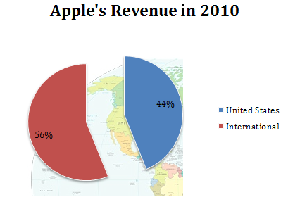 Apple sempre più ricca anche grazie ai paesi extra-USA