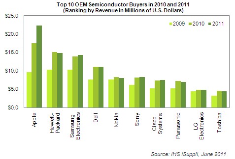 Apple è il primo acquirente mondiale di semiconduttori