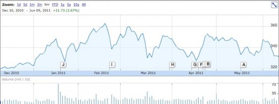 Apple è destinata a frenare in borsa secondo Wall Street