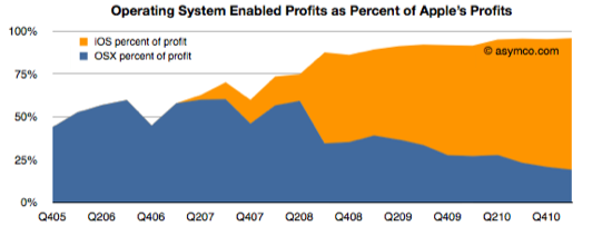 OS X e iOS generano un profitto triplo di Windows