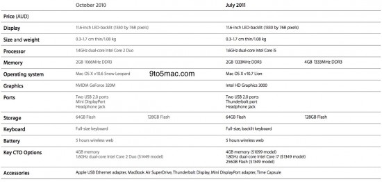 Le tabelle comparative tra i vecchi ed i nuovi MacBook Air e quelle per i Mac Mini