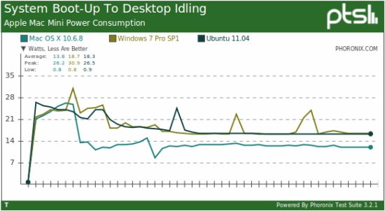 OS X, Ubuntu 11 e Windows 7: consumi a confronto