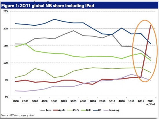 Apple sempre più “padrona” del mercato Compurer e Tablet