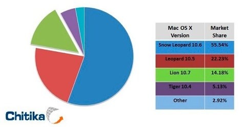 Lion è usato solo dal 14% dei Mac user