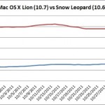 Le vendite di Lion sono quasi ferme