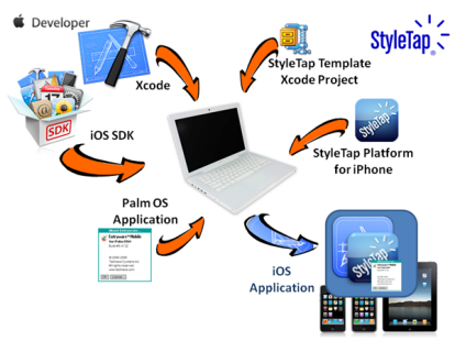 Sviluppatori PalmOS gioite: è disponibile il StyleTap iOS Wrapper SDK!