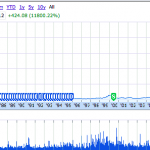 Nuovo record per Apple: AAPL supera i $427 ad azione, per una valutazione di mercato vicina ai $400 miliardi