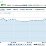 AAPL: nuovo record alla chiusura, Apple azienda più capitalizzata