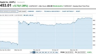 AAPL: nuovo record alla chiusura, Apple azienda più capitalizzata