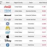 Apple ottiene l’ottavo posto nella classifica dei marchi più valutati