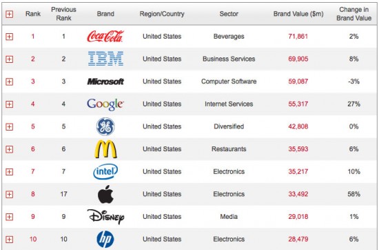 Apple ottiene l’ottavo posto nella classifica dei marchi più valutati