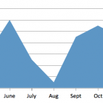 F-Secure: 58 malware negli ultimi 3 trimestri del 2011