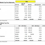 Le vendite dei computer in Italia sono in calo tranne che per Apple