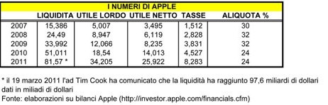 In Italia Apple avrebbe pagato 25 miliardi di dollari di tasse in più