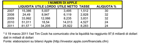 In Italia Apple avrebbe pagato 25 miliardi di dollari di tasse in più