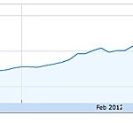 AAPL: vicino il traguardo dei 600$ ad azione