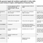 Apple pubblica una tabella riassuntiva di tutti i tipi di garanzie proposte