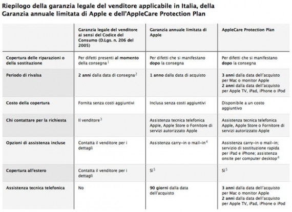 Apple pubblica una tabella riassuntiva di tutti i tipi di garanzie proposte