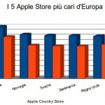Confrontiamo i prezzi degli Apple Store del mondo