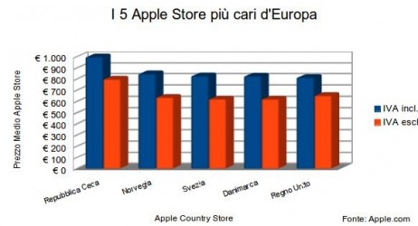 Confrontiamo i prezzi degli Apple Store del mondo