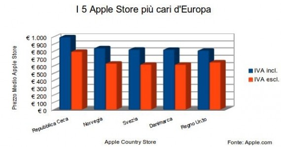 Confrontiamo i prezzi degli Apple Store del mondo