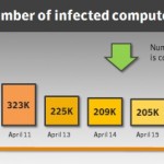 Secondo Symantec il malware Flashback si trova ora solo su 140.000 Mac