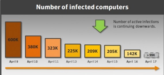 Secondo Symantec il malware Flashback si trova ora solo su 140.000 Mac