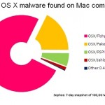 Sophos avverte: “I Mac sono portatori sani di virus per PC”