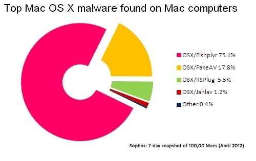 Sophos avverte: “I Mac sono portatori sani di virus per PC”