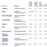 Apple si classifica in seconda posizione nella lista di Forbes delle aziende con migliore crescita