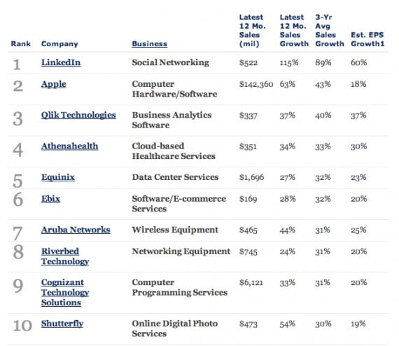 Apple si classifica in seconda posizione nella lista di Forbes delle aziende con migliore crescita