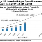 L’Apple iTV potrebbe far raddoppiare la spesa delle famiglie statunitensi per l’acquisto di prodotti made in Cupertino