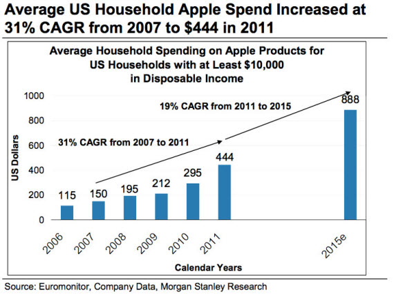 L’Apple iTV potrebbe far raddoppiare la spesa delle famiglie statunitensi per l’acquisto di prodotti made in Cupertino