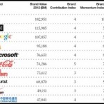 Apple si riconferma il brand più valutato al mondo