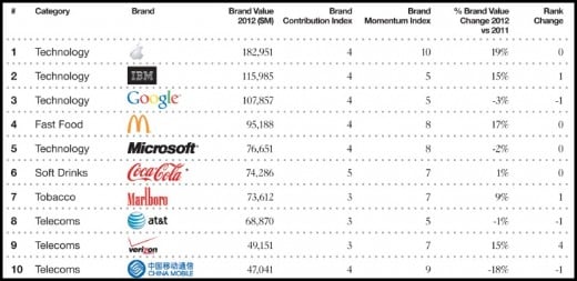 Apple si riconferma il brand più valutato al mondo