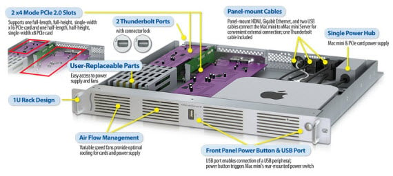 XMac mini server e Echo Express e Echo Express Pro: le ultime novità di Sonnet per i nostri Mac!