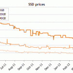 In discesa i prezzi delle unità SSD