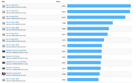 Primate Labs: i benchmarks dei Mac