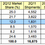 Apple aumenta la sua quota di mercato negli USA, malgrado la crisi
