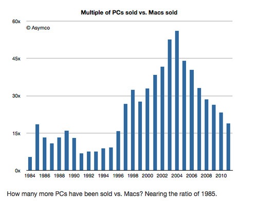 PC e Mac: la differenza di vendite è ai minimi storici