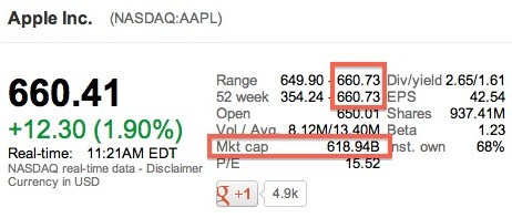 AAPL: il titolo di Apple diventa quello con il più alto valore mai quotato pubblicamente in Borsa