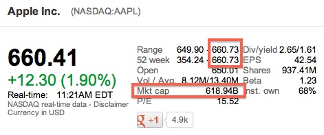 AAPL: il titolo di Apple diventa quello con il più alto valore mai quotato pubblicamente in Borsa