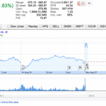 Le azioni Apple fanno registrare un nuovo record: 680 dollari