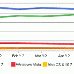 Nuovo “record” per Apple: OS X supera Vista