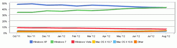 Nuovo “record” per Apple: OS X supera Vista