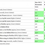 Windows 8 Vs OS X 10.8: la partita finisce in parità